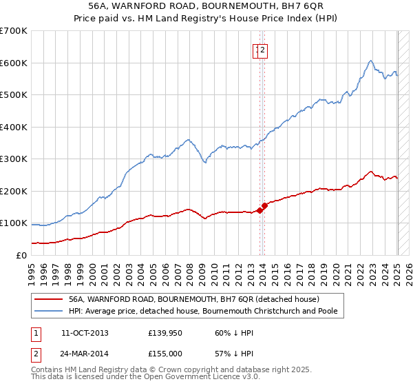 56A, WARNFORD ROAD, BOURNEMOUTH, BH7 6QR: Price paid vs HM Land Registry's House Price Index