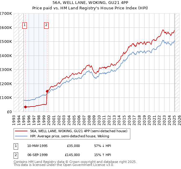 56A, WELL LANE, WOKING, GU21 4PP: Price paid vs HM Land Registry's House Price Index