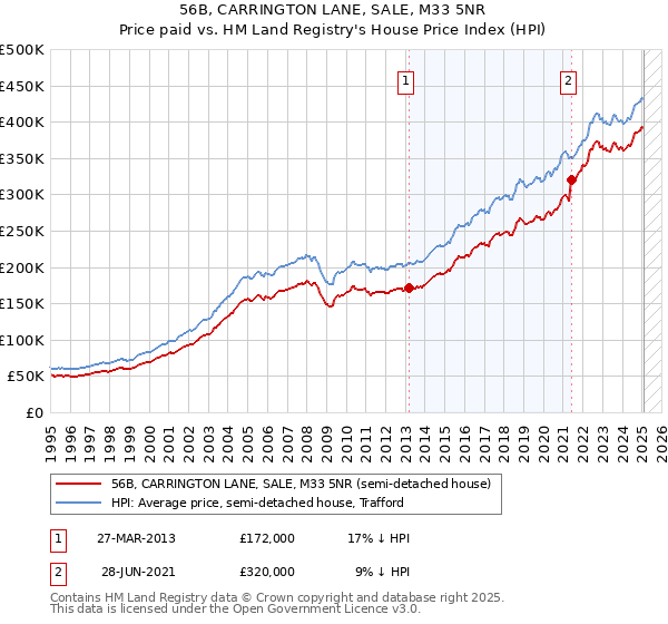 56B, CARRINGTON LANE, SALE, M33 5NR: Price paid vs HM Land Registry's House Price Index
