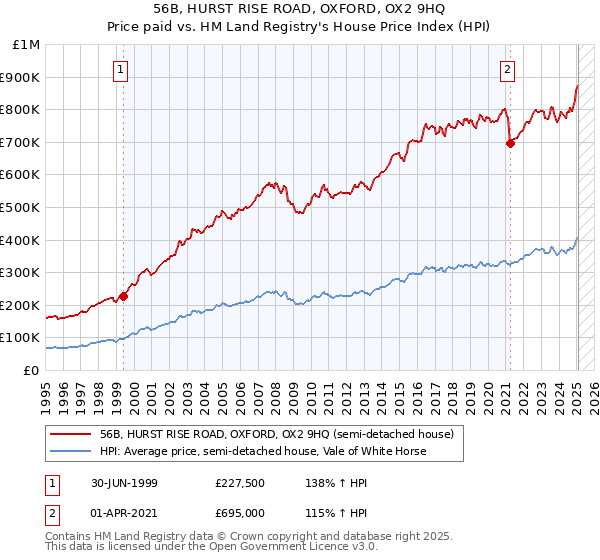 56B, HURST RISE ROAD, OXFORD, OX2 9HQ: Price paid vs HM Land Registry's House Price Index