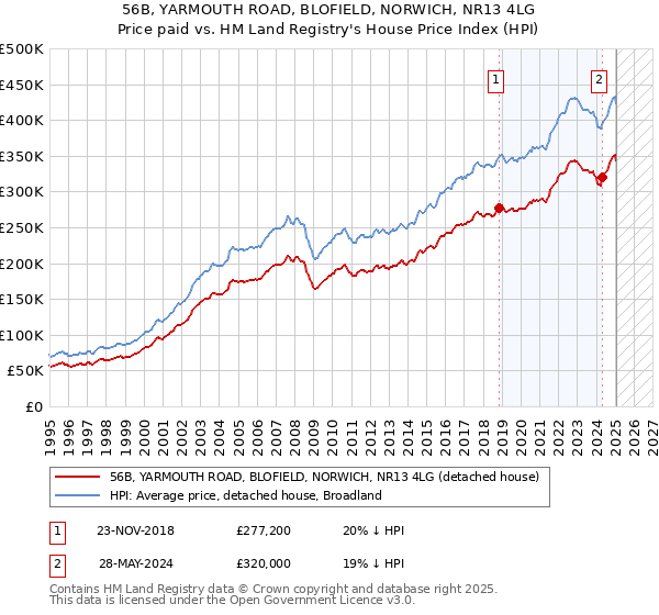 56B, YARMOUTH ROAD, BLOFIELD, NORWICH, NR13 4LG: Price paid vs HM Land Registry's House Price Index