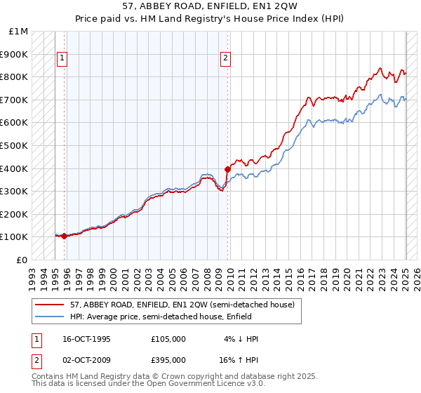 57, ABBEY ROAD, ENFIELD, EN1 2QW: Price paid vs HM Land Registry's House Price Index