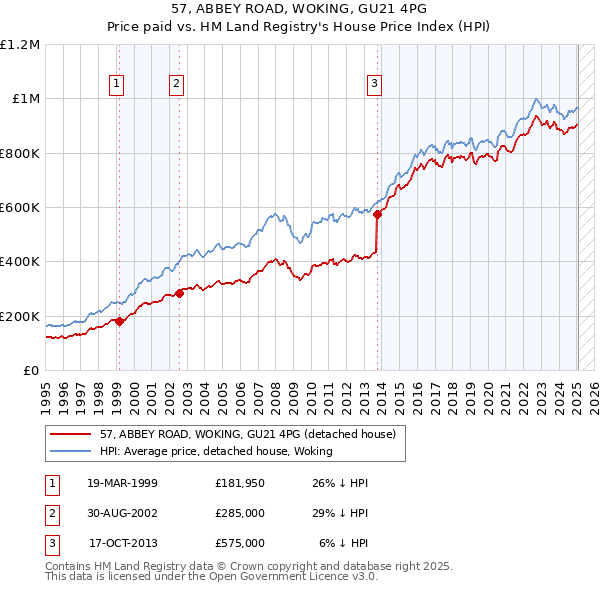 57, ABBEY ROAD, WOKING, GU21 4PG: Price paid vs HM Land Registry's House Price Index