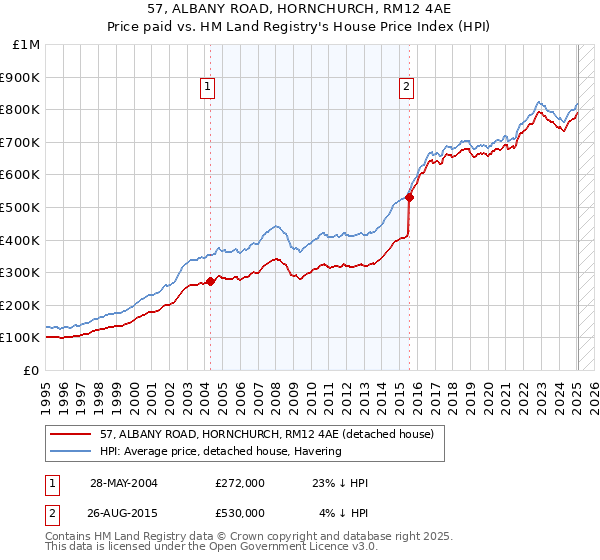 57, ALBANY ROAD, HORNCHURCH, RM12 4AE: Price paid vs HM Land Registry's House Price Index