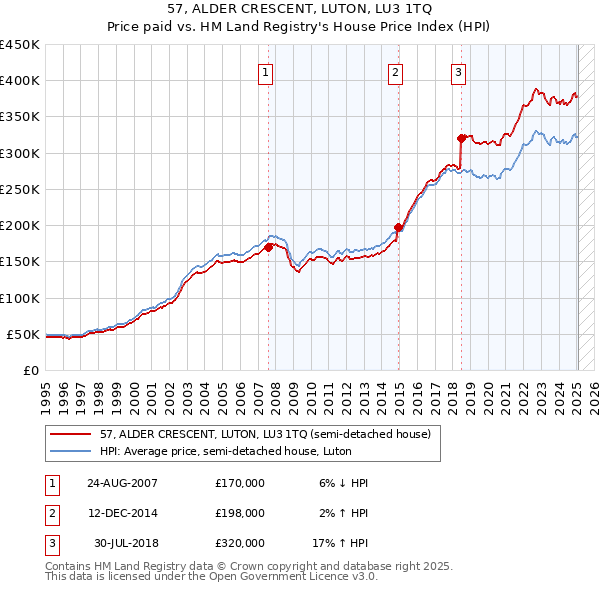 57, ALDER CRESCENT, LUTON, LU3 1TQ: Price paid vs HM Land Registry's House Price Index