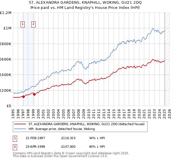 57, ALEXANDRA GARDENS, KNAPHILL, WOKING, GU21 2DQ: Price paid vs HM Land Registry's House Price Index