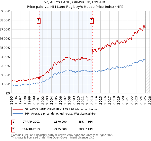 57, ALTYS LANE, ORMSKIRK, L39 4RG: Price paid vs HM Land Registry's House Price Index