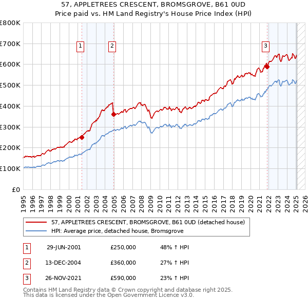 57, APPLETREES CRESCENT, BROMSGROVE, B61 0UD: Price paid vs HM Land Registry's House Price Index