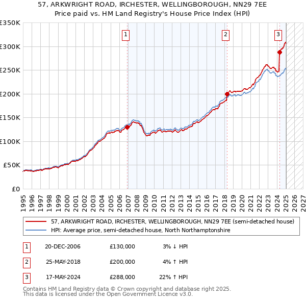 57, ARKWRIGHT ROAD, IRCHESTER, WELLINGBOROUGH, NN29 7EE: Price paid vs HM Land Registry's House Price Index