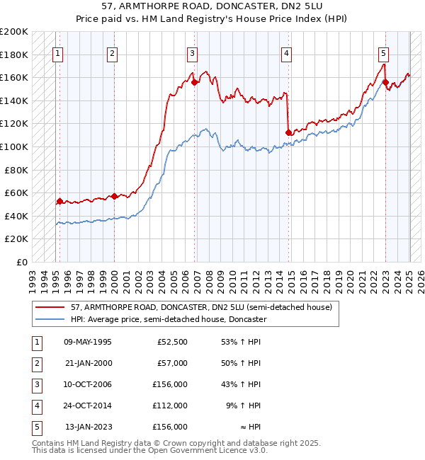 57, ARMTHORPE ROAD, DONCASTER, DN2 5LU: Price paid vs HM Land Registry's House Price Index
