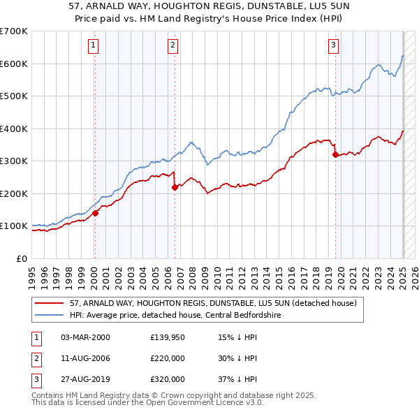57, ARNALD WAY, HOUGHTON REGIS, DUNSTABLE, LU5 5UN: Price paid vs HM Land Registry's House Price Index