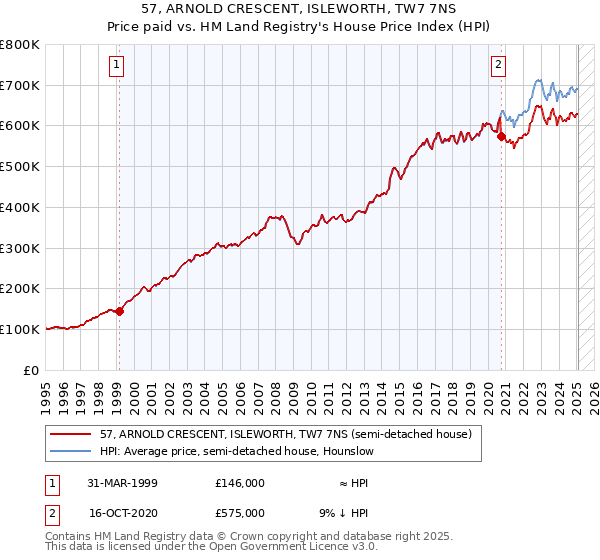 57, ARNOLD CRESCENT, ISLEWORTH, TW7 7NS: Price paid vs HM Land Registry's House Price Index