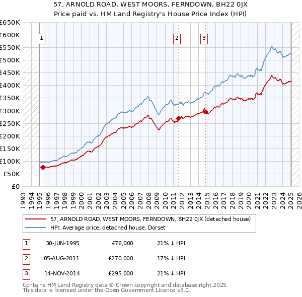 57, ARNOLD ROAD, WEST MOORS, FERNDOWN, BH22 0JX: Price paid vs HM Land Registry's House Price Index