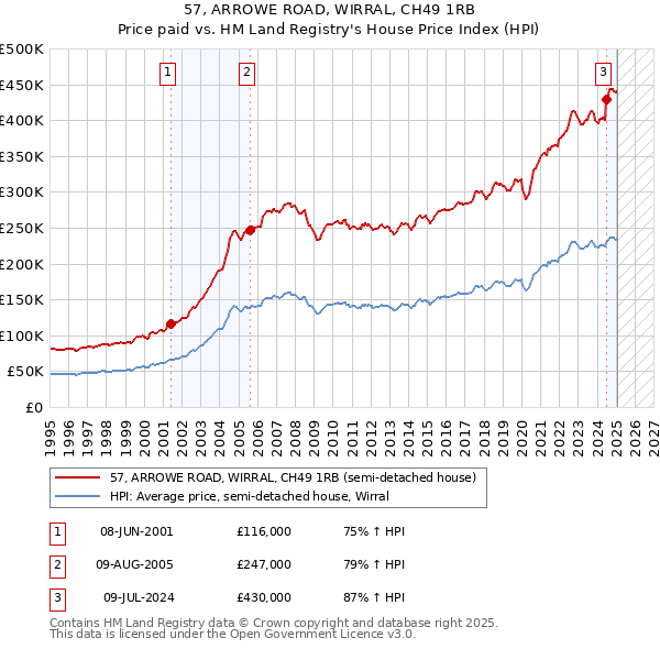 57, ARROWE ROAD, WIRRAL, CH49 1RB: Price paid vs HM Land Registry's House Price Index
