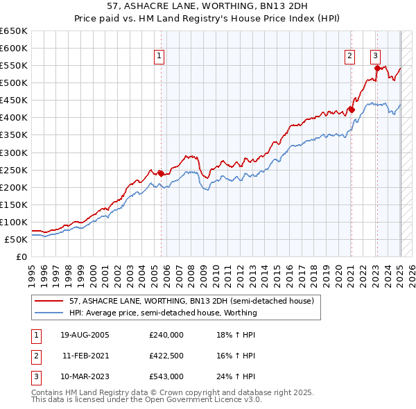 57, ASHACRE LANE, WORTHING, BN13 2DH: Price paid vs HM Land Registry's House Price Index
