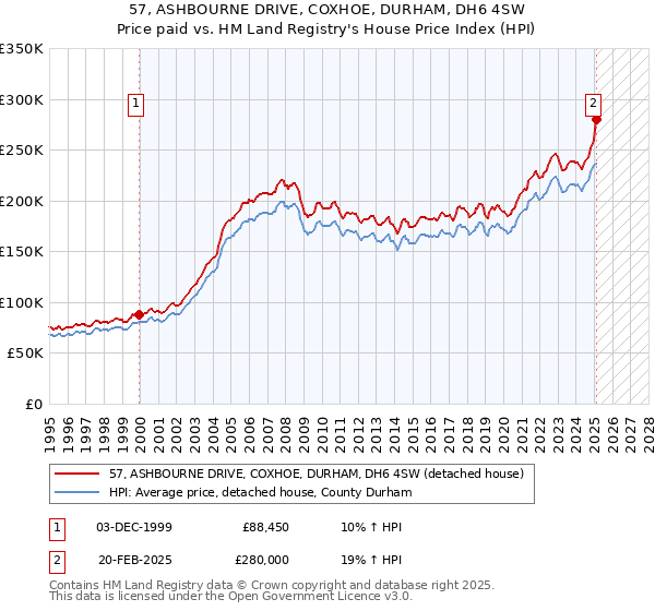 57, ASHBOURNE DRIVE, COXHOE, DURHAM, DH6 4SW: Price paid vs HM Land Registry's House Price Index