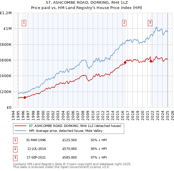 57, ASHCOMBE ROAD, DORKING, RH4 1LZ: Price paid vs HM Land Registry's House Price Index