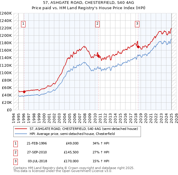 57, ASHGATE ROAD, CHESTERFIELD, S40 4AG: Price paid vs HM Land Registry's House Price Index