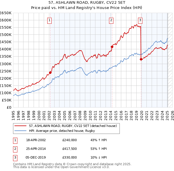 57, ASHLAWN ROAD, RUGBY, CV22 5ET: Price paid vs HM Land Registry's House Price Index