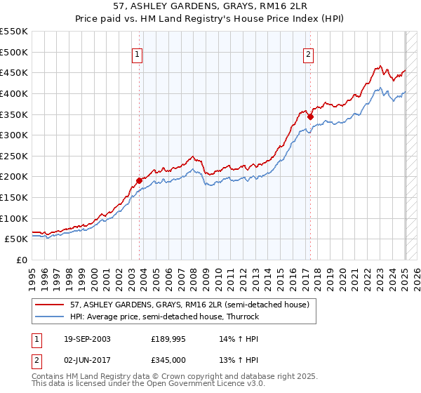 57, ASHLEY GARDENS, GRAYS, RM16 2LR: Price paid vs HM Land Registry's House Price Index
