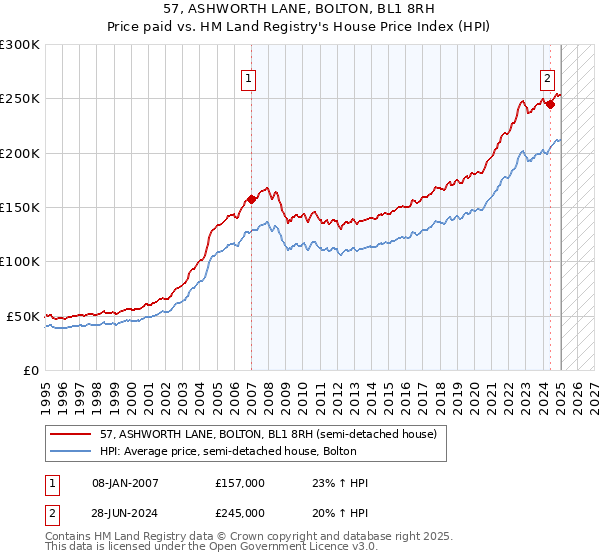 57, ASHWORTH LANE, BOLTON, BL1 8RH: Price paid vs HM Land Registry's House Price Index