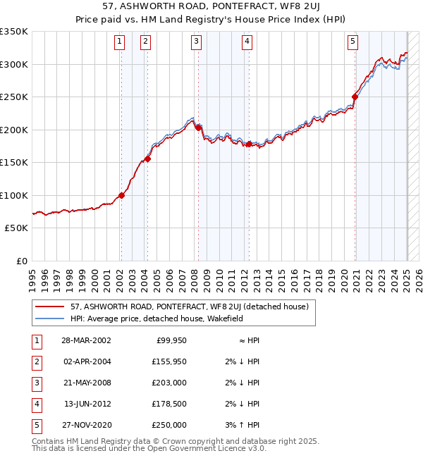 57, ASHWORTH ROAD, PONTEFRACT, WF8 2UJ: Price paid vs HM Land Registry's House Price Index