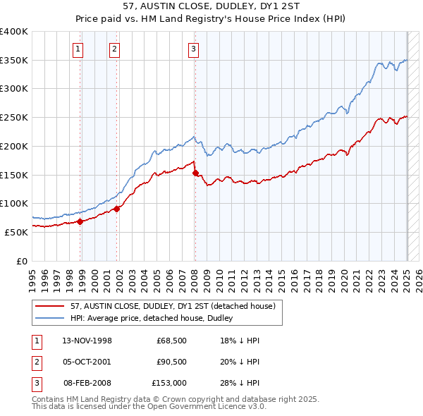 57, AUSTIN CLOSE, DUDLEY, DY1 2ST: Price paid vs HM Land Registry's House Price Index