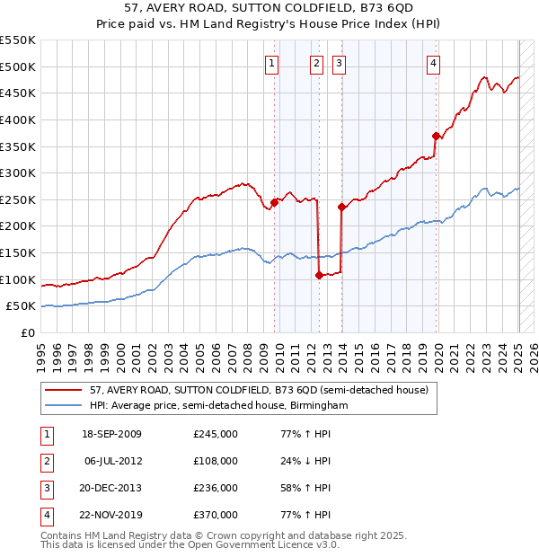 57, AVERY ROAD, SUTTON COLDFIELD, B73 6QD: Price paid vs HM Land Registry's House Price Index