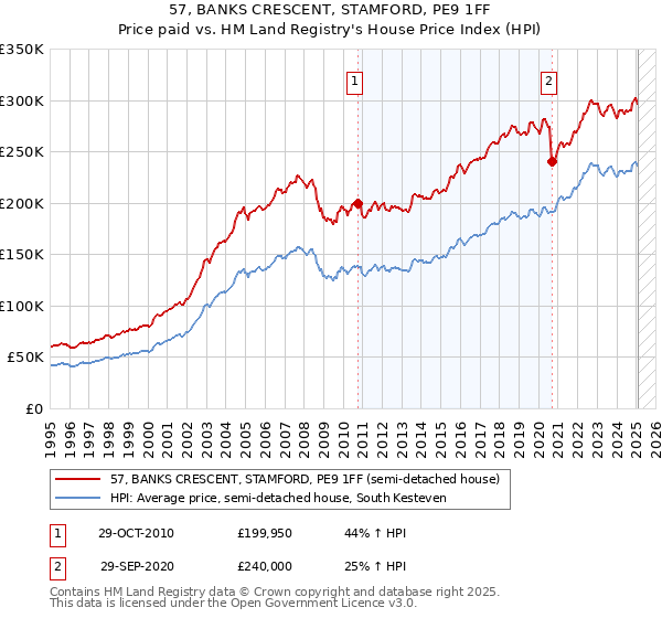 57, BANKS CRESCENT, STAMFORD, PE9 1FF: Price paid vs HM Land Registry's House Price Index