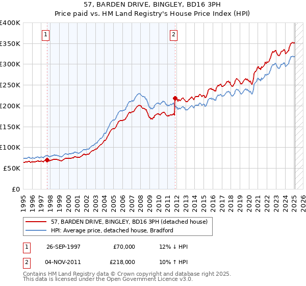 57, BARDEN DRIVE, BINGLEY, BD16 3PH: Price paid vs HM Land Registry's House Price Index