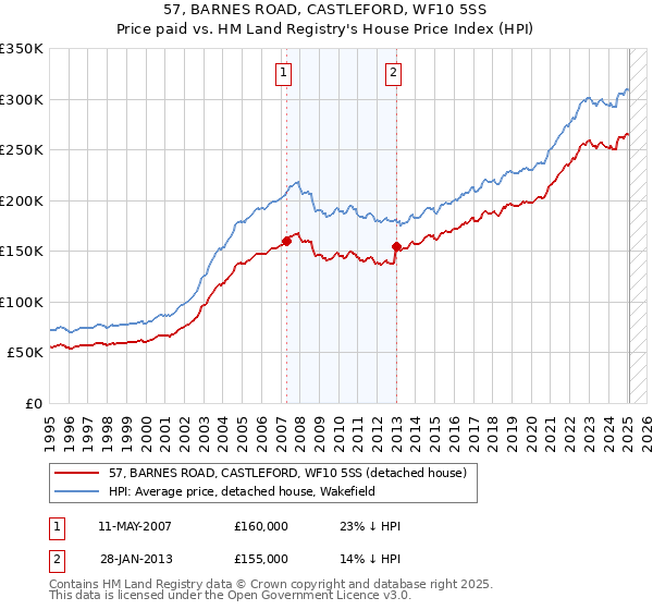 57, BARNES ROAD, CASTLEFORD, WF10 5SS: Price paid vs HM Land Registry's House Price Index