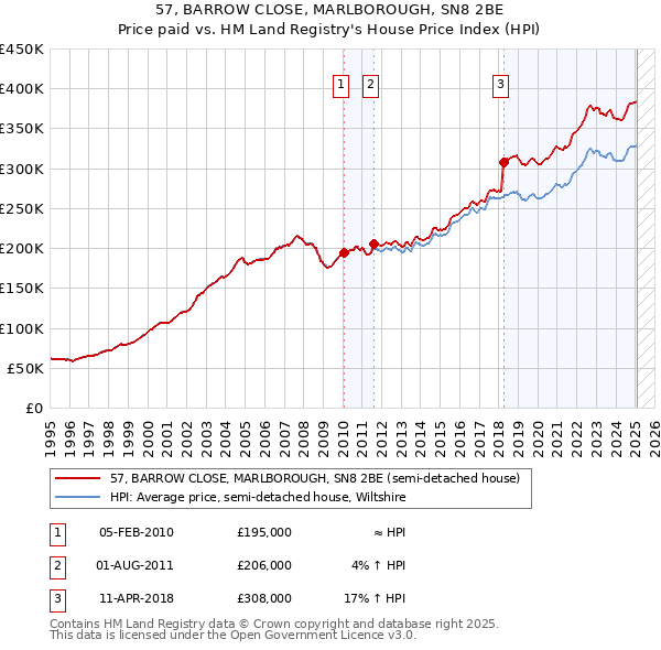 57, BARROW CLOSE, MARLBOROUGH, SN8 2BE: Price paid vs HM Land Registry's House Price Index