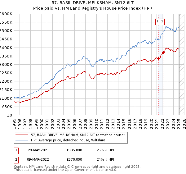 57, BASIL DRIVE, MELKSHAM, SN12 6LT: Price paid vs HM Land Registry's House Price Index
