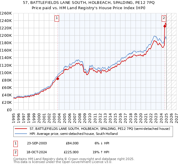 57, BATTLEFIELDS LANE SOUTH, HOLBEACH, SPALDING, PE12 7PQ: Price paid vs HM Land Registry's House Price Index