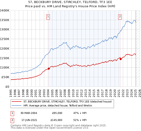 57, BECKBURY DRIVE, STIRCHLEY, TELFORD, TF3 1EE: Price paid vs HM Land Registry's House Price Index