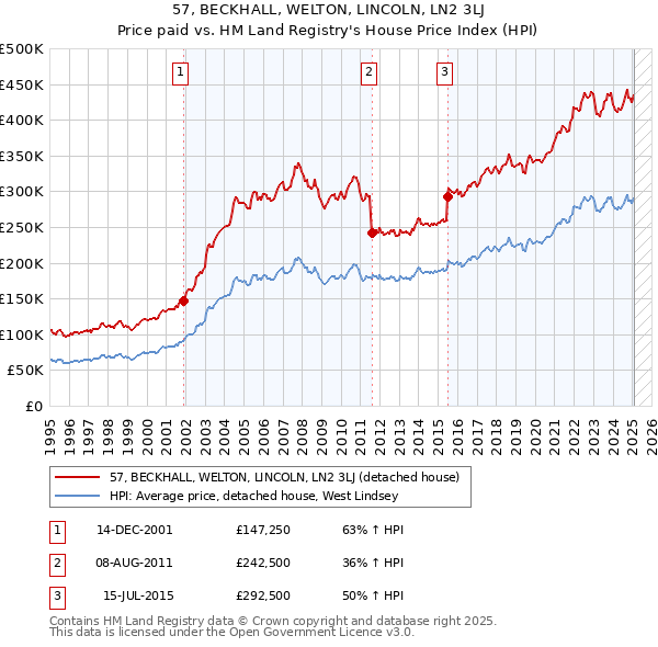 57, BECKHALL, WELTON, LINCOLN, LN2 3LJ: Price paid vs HM Land Registry's House Price Index