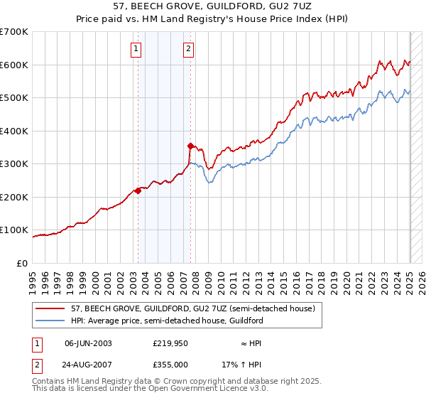 57, BEECH GROVE, GUILDFORD, GU2 7UZ: Price paid vs HM Land Registry's House Price Index