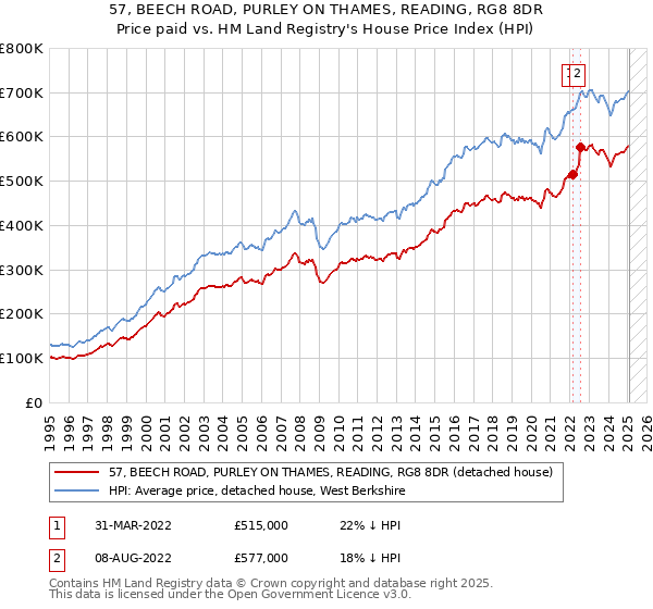 57, BEECH ROAD, PURLEY ON THAMES, READING, RG8 8DR: Price paid vs HM Land Registry's House Price Index