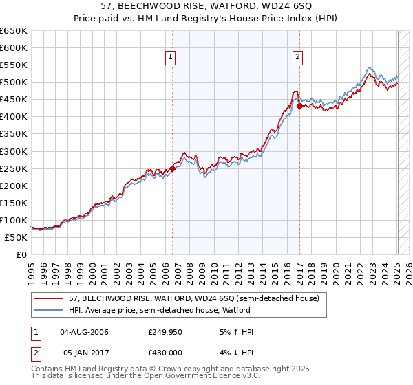 57, BEECHWOOD RISE, WATFORD, WD24 6SQ: Price paid vs HM Land Registry's House Price Index