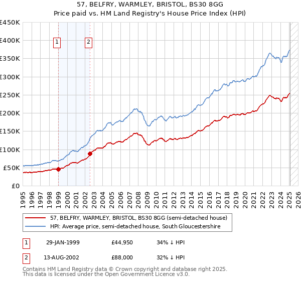 57, BELFRY, WARMLEY, BRISTOL, BS30 8GG: Price paid vs HM Land Registry's House Price Index