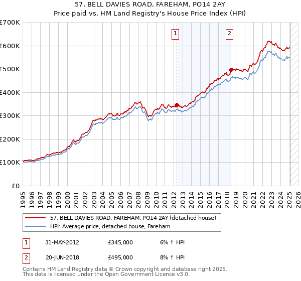 57, BELL DAVIES ROAD, FAREHAM, PO14 2AY: Price paid vs HM Land Registry's House Price Index