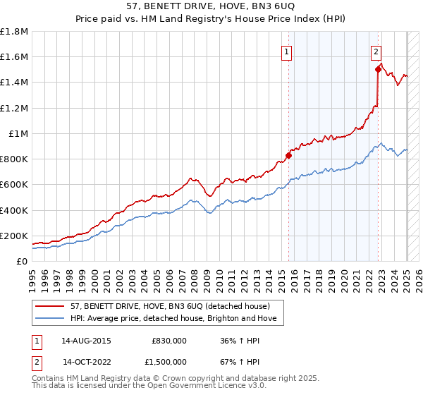 57, BENETT DRIVE, HOVE, BN3 6UQ: Price paid vs HM Land Registry's House Price Index