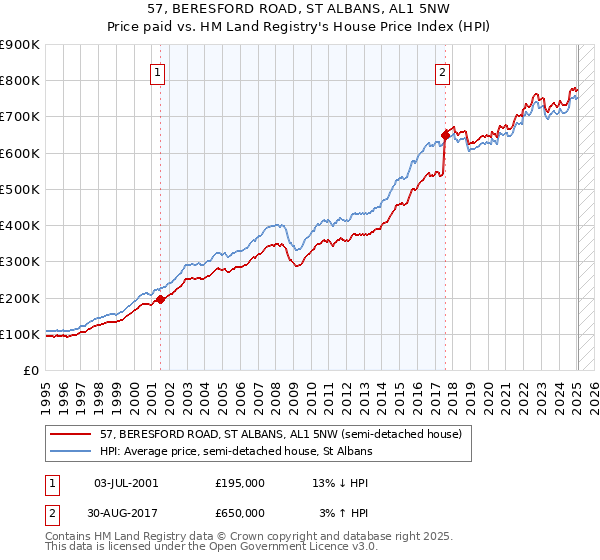 57, BERESFORD ROAD, ST ALBANS, AL1 5NW: Price paid vs HM Land Registry's House Price Index