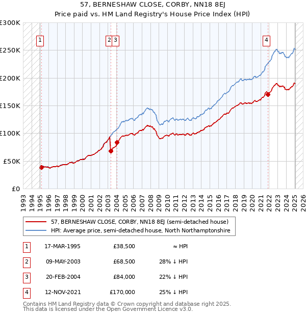 57, BERNESHAW CLOSE, CORBY, NN18 8EJ: Price paid vs HM Land Registry's House Price Index