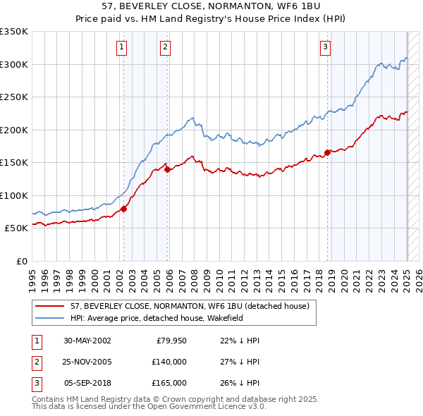 57, BEVERLEY CLOSE, NORMANTON, WF6 1BU: Price paid vs HM Land Registry's House Price Index