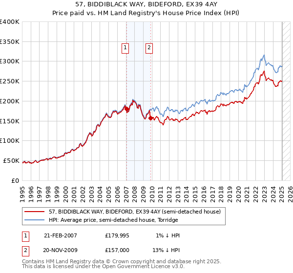 57, BIDDIBLACK WAY, BIDEFORD, EX39 4AY: Price paid vs HM Land Registry's House Price Index