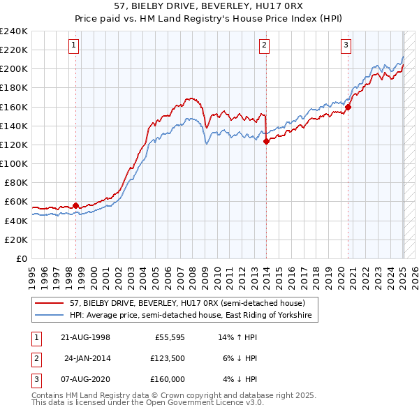 57, BIELBY DRIVE, BEVERLEY, HU17 0RX: Price paid vs HM Land Registry's House Price Index