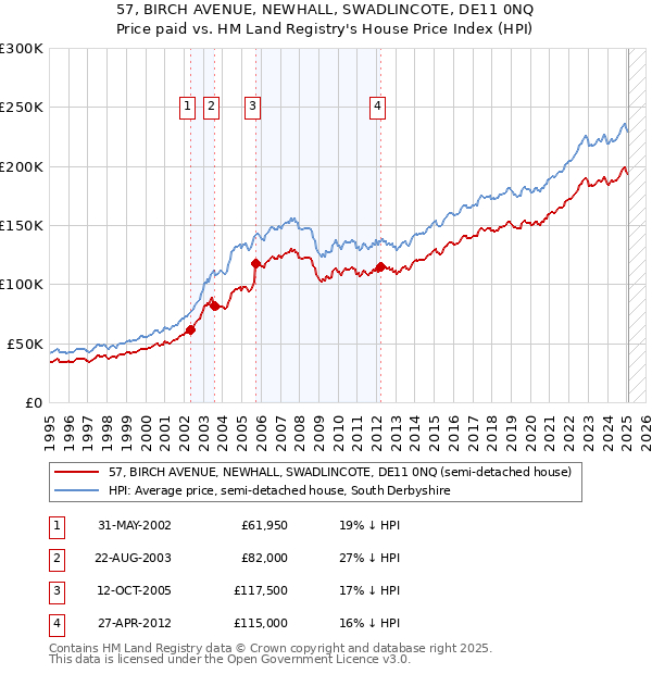 57, BIRCH AVENUE, NEWHALL, SWADLINCOTE, DE11 0NQ: Price paid vs HM Land Registry's House Price Index