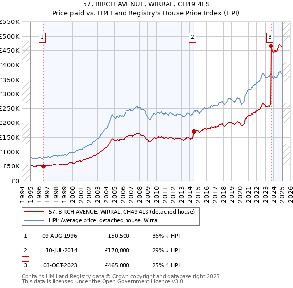57, BIRCH AVENUE, WIRRAL, CH49 4LS: Price paid vs HM Land Registry's House Price Index