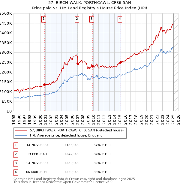 57, BIRCH WALK, PORTHCAWL, CF36 5AN: Price paid vs HM Land Registry's House Price Index